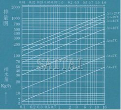 排量图   →工作压力差MPa